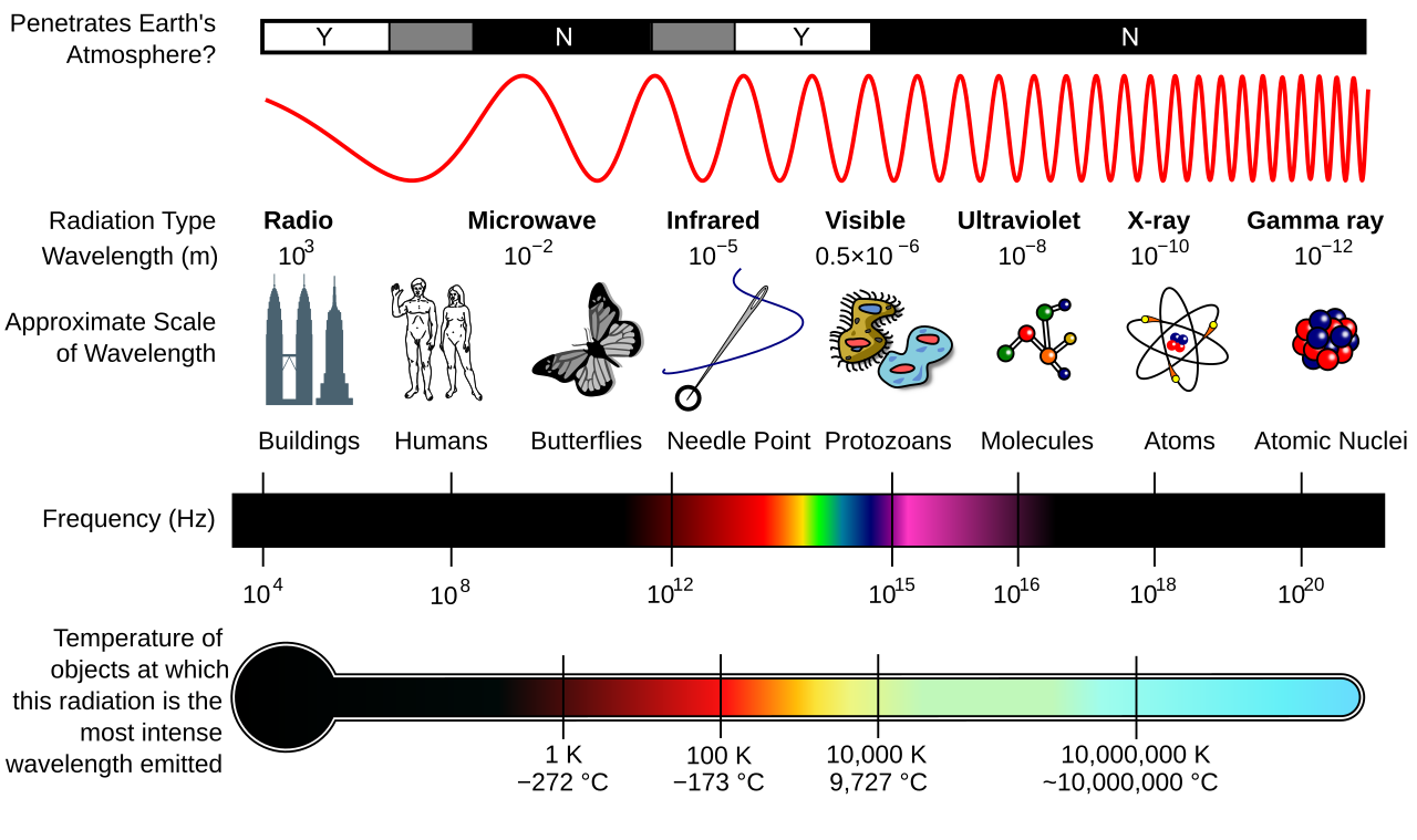 The electromagnetic spectrum from radio through microwave, infrared, visible, ultraviolet, X-ray to gamma ray, showing wavelength in metres, an object of comparable size for each band from buildings down to atomic nuclei, frequency in hertz, and whether each band penetrates Earth atmosphere
