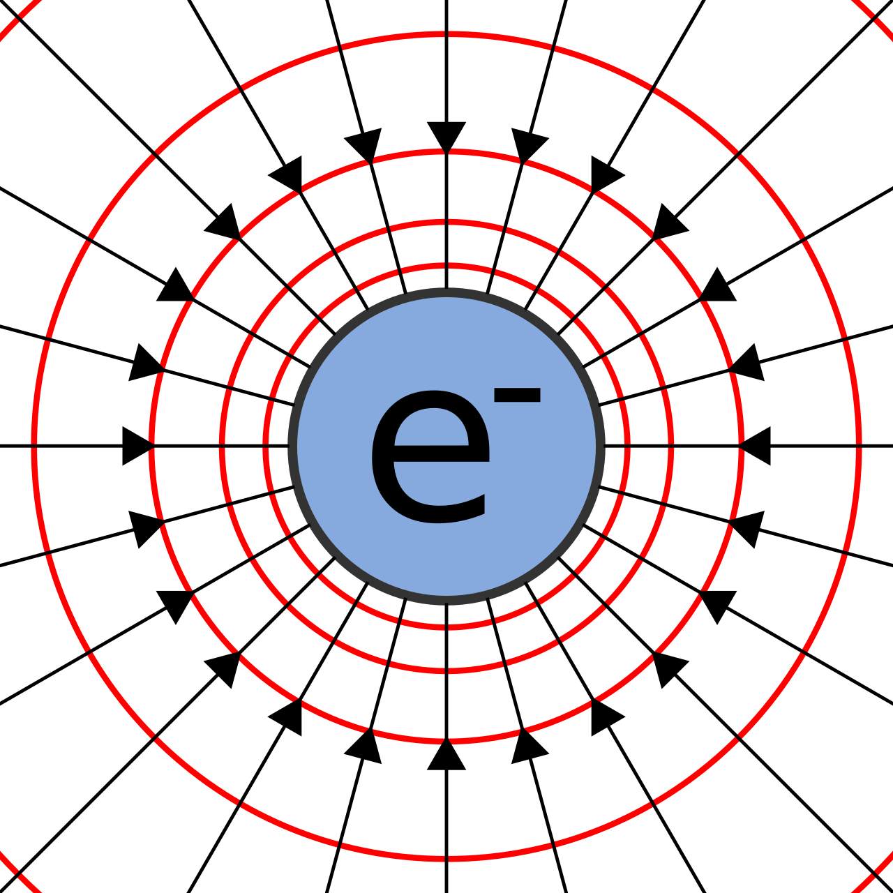 Radial electric field lines and concentric red equipotential lines around a point charge (an electron), with field lines pointing inward