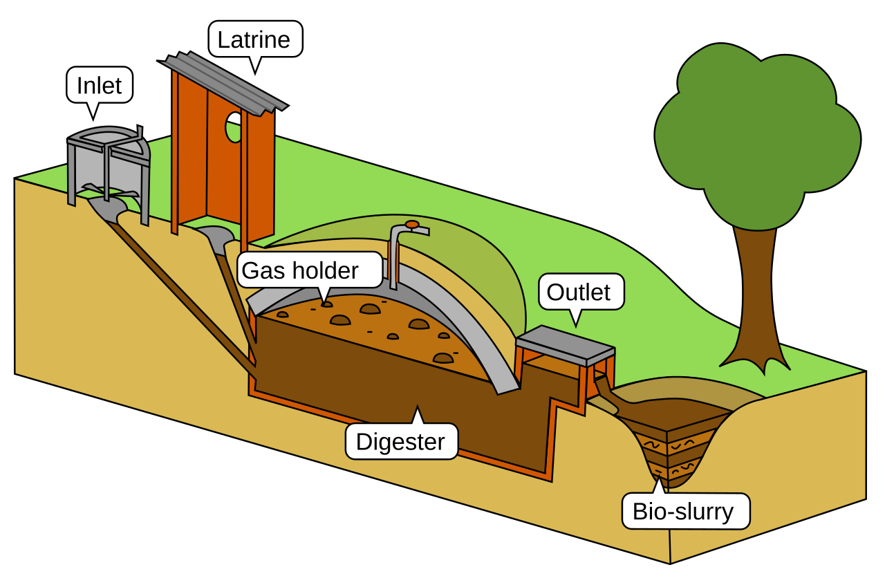 Cross-section of a biogas plant showing the inlet for dung slurry, the underground digester tank, the floating gas holder that collects methane, the outlet, and the bio-slurry pit