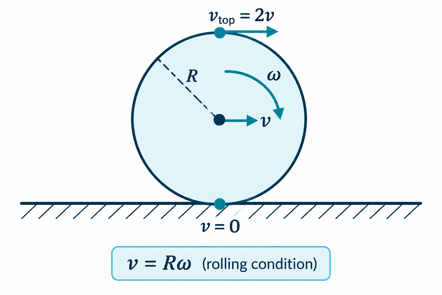 Rolling without slipping: a wheel of radius R moving right, centre velocity v, top point 2v, contact point at rest, spinning clockwise