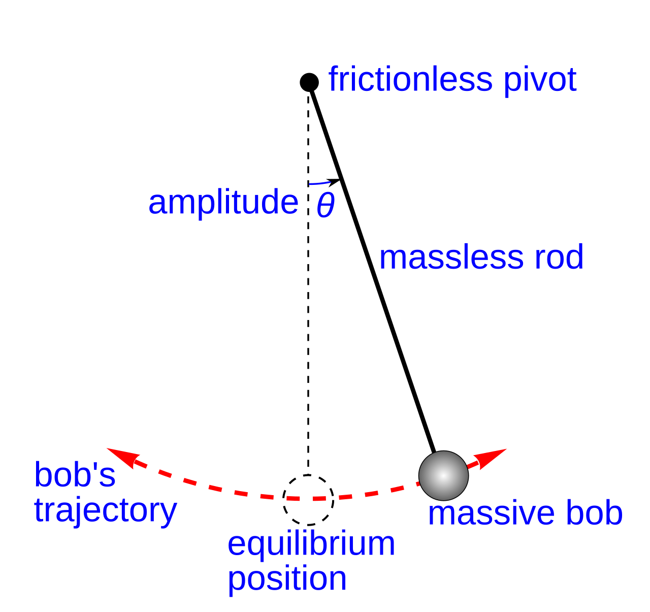 Simple gravity pendulum labelled with frictionless pivot, massless rod, massive bob, amplitude angle theta, equilibrium position and the bob trajectory arc